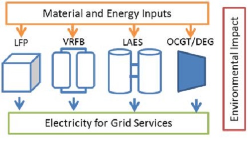 Material and energy inputs to electricity for grid services